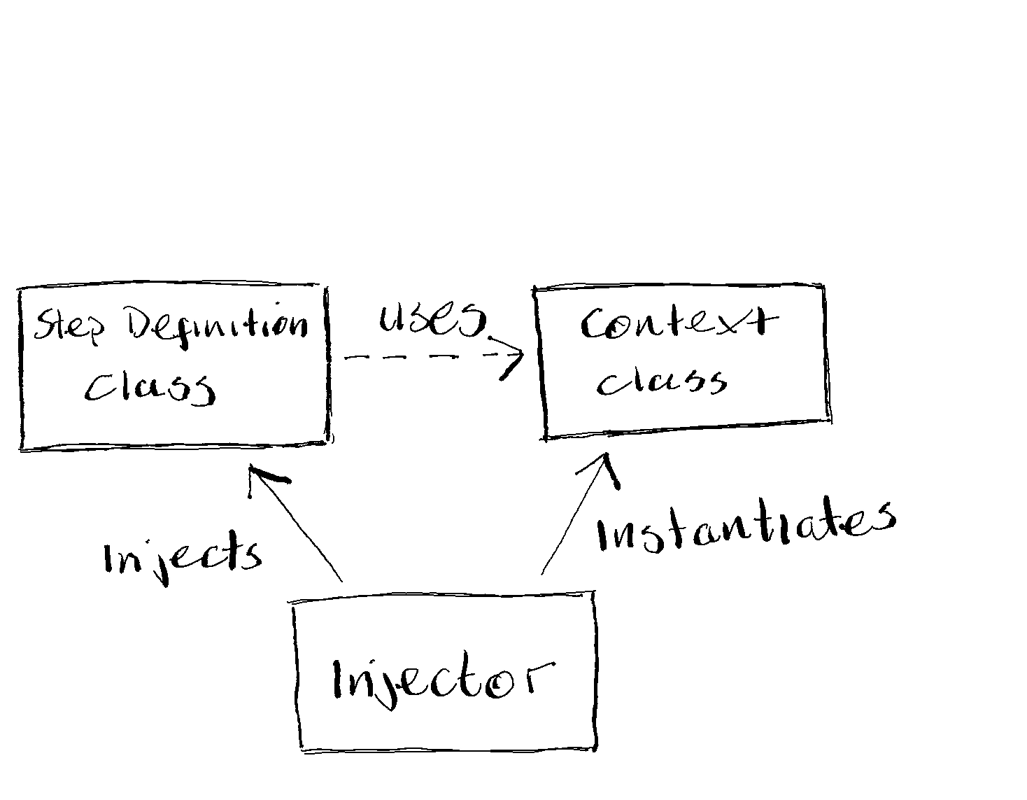 Specflow Context Injection Specflow Context Injection