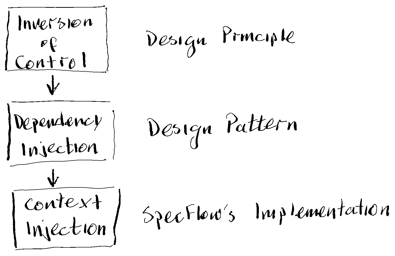 Specflow Ioc And DI Specflow Ioc And DI