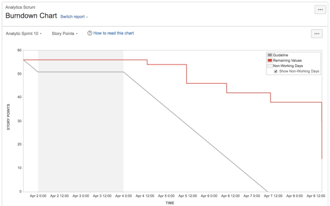 The Jira Burndown Chart The Jira Burndown Chart