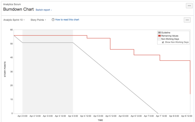 The Jira Burndown Chart