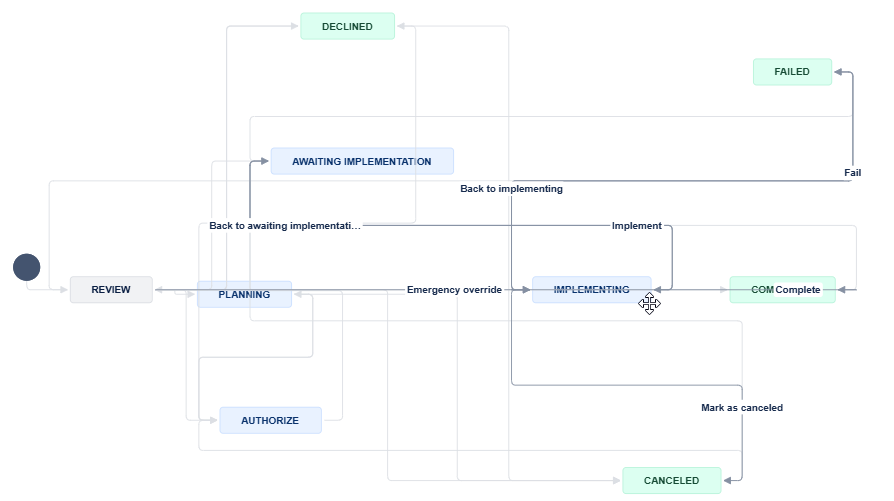 A More Complex Jira Workflow