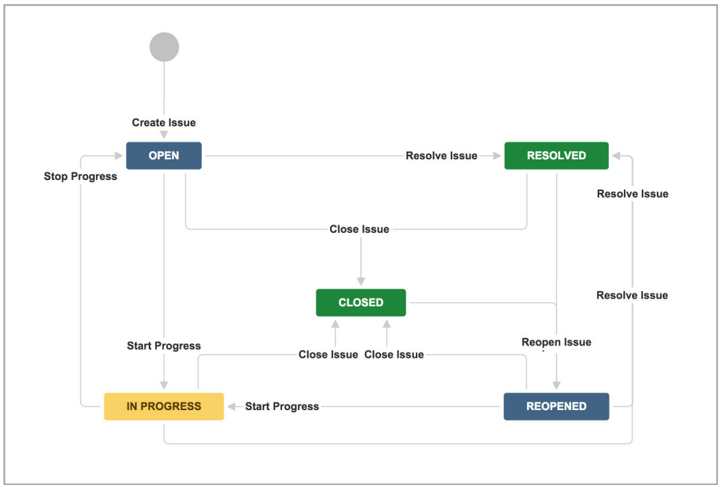 A Typical Jira Workflow